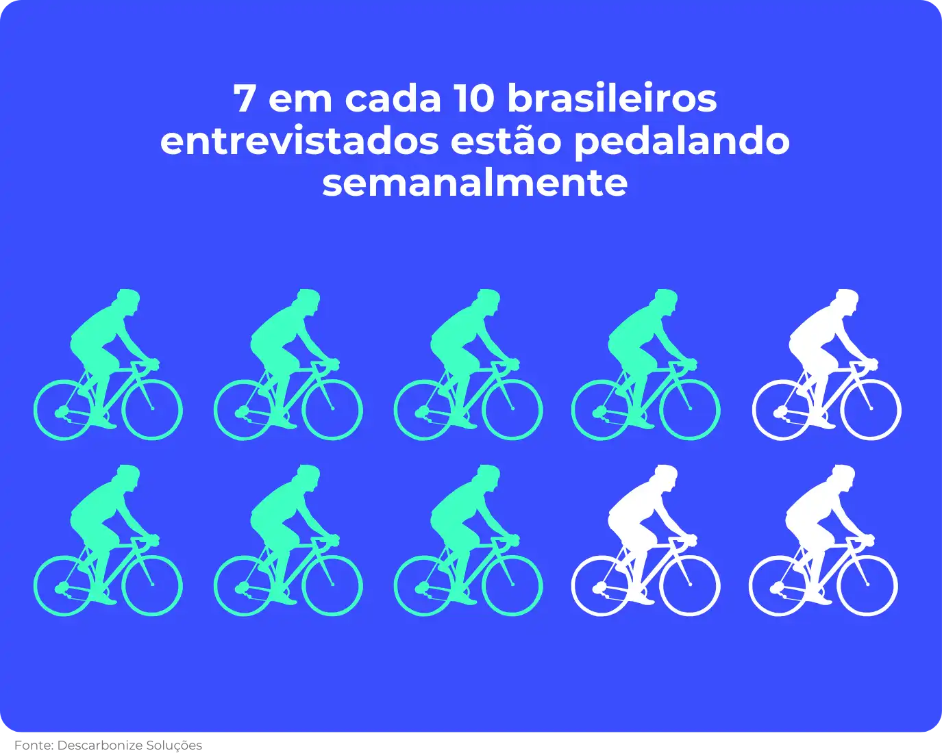 Um Brasil de bikers? 7 em cada 10 brasileiros entrevistados estão pedalando semanalmente, mostra estudo