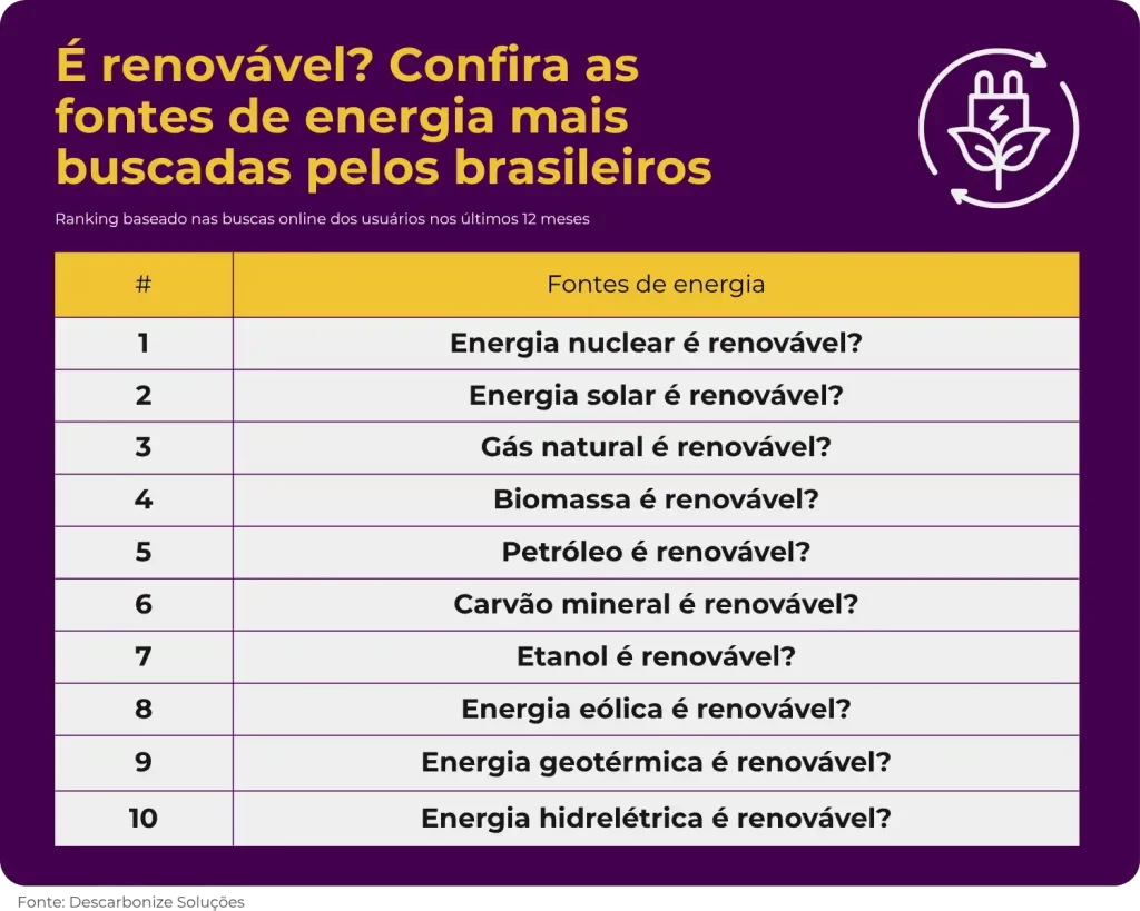 Tabela com fontes de energia renovável mais buscadas pelos brasileiros, destacando energia nuclear, solar, gás natural, biomassa, petróleo, carvão mineral, etanol, energia eólica, geotérmica e hidrelétrica.