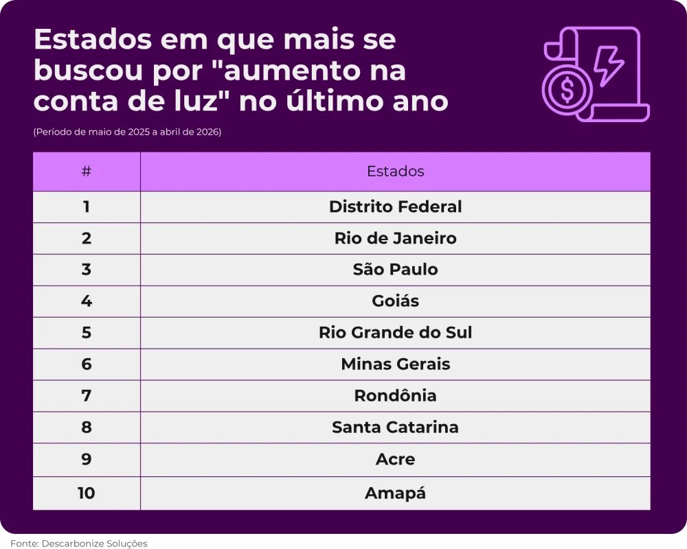 Infográfico com ranking dos estados brasileiros onde mais houve busca por “aumento na conta de luz” no último ano, no período de maio de 2025 a abril de 2026. Lista: Distrito Federal, Rio de Janeiro, São Paulo, Goiás, Rio Grande do Sul, Minas Gerais, Rondônia, Santa Catarina, Acre e Amapá.